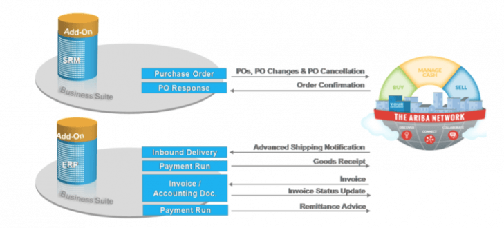 Ariba Network integratie met SAP SRM