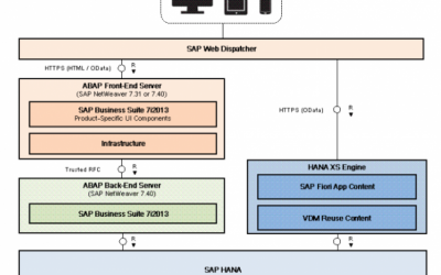 Get more out of SAP Procurement with SAP Fiori