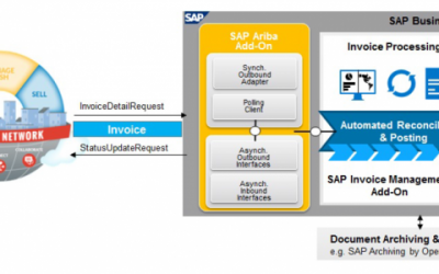integrate Ariba in SAP Invoice Management by Opentext