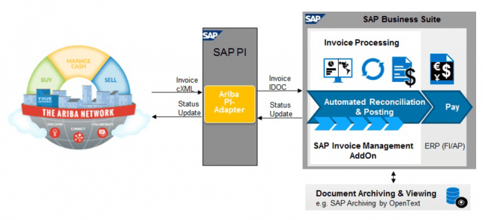 Ariba Integration PI.b59e3fbdddd2742a85b6880865fae0e7