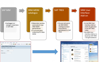 St. Anna Zorggroep live met SAP SRM User Interface Add-on