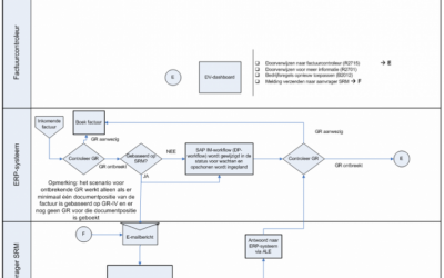 Integrate SAP Invoice Management from OpenText with SAP SRM!