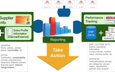 Ariba S(I)PM – Supplier Performance Management