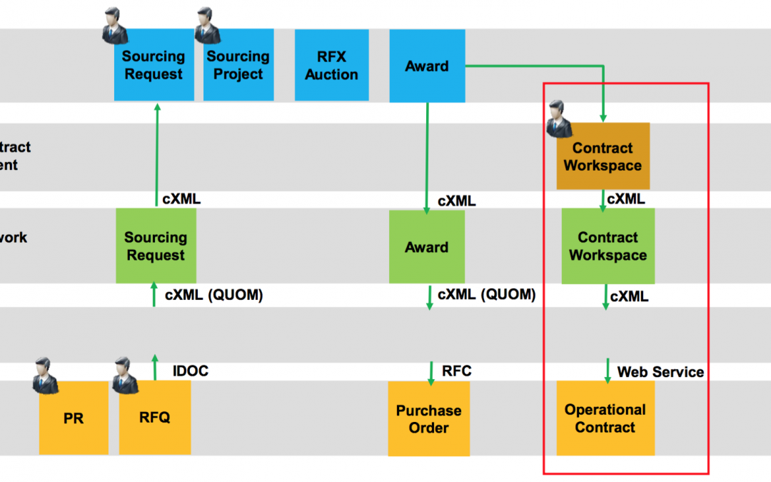 SAP Ariba Contract Integratie met SAP ECC