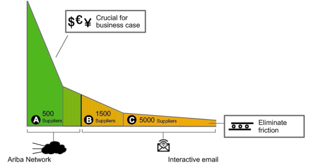 SAP Ariba: Light Enablement using Interactive e-mail – Order