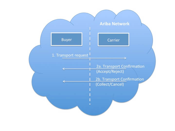 3pl-transport-process-new