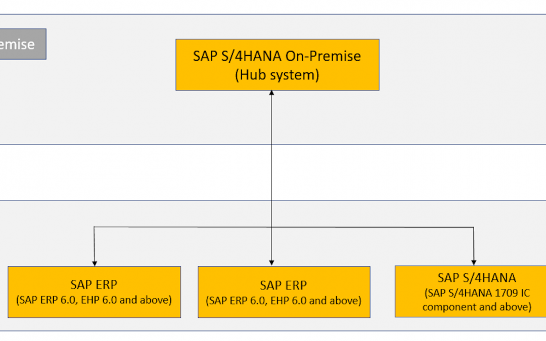 S/4HANA Extended Procurement centraliseert inkoopprocessen