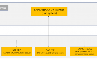 S/4HANA Extended Procurement centralizes procurement processes