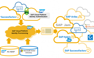 Automatisering en integratie van gebruikersbeheer voor SAP Ariba